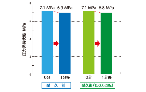 ロータリージョイント 気密耐久テスト